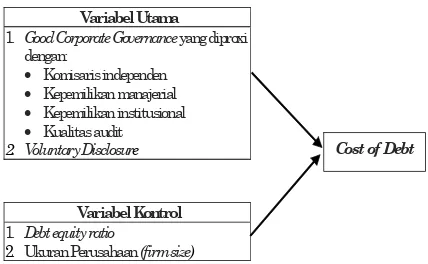 Gambar 1 Model Analisis  