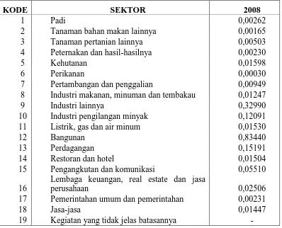 Tabel 2. Angka Pengganda Reaksi Investasi Output Berbagai Sektor Perekonomian Jawa Tengah Tahun 2008  