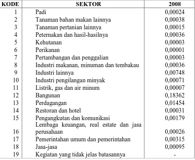 Tabel IV.3. Angka Pengganda Reaksi Investasi Tenaga Kerja Investasi  Berbagai Sektor Perekonomian Jawa Tengah Tahun 2008  