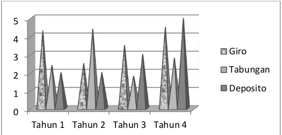 Figure 1. Growth Third Party Fund Bank X Branch of Malang  
