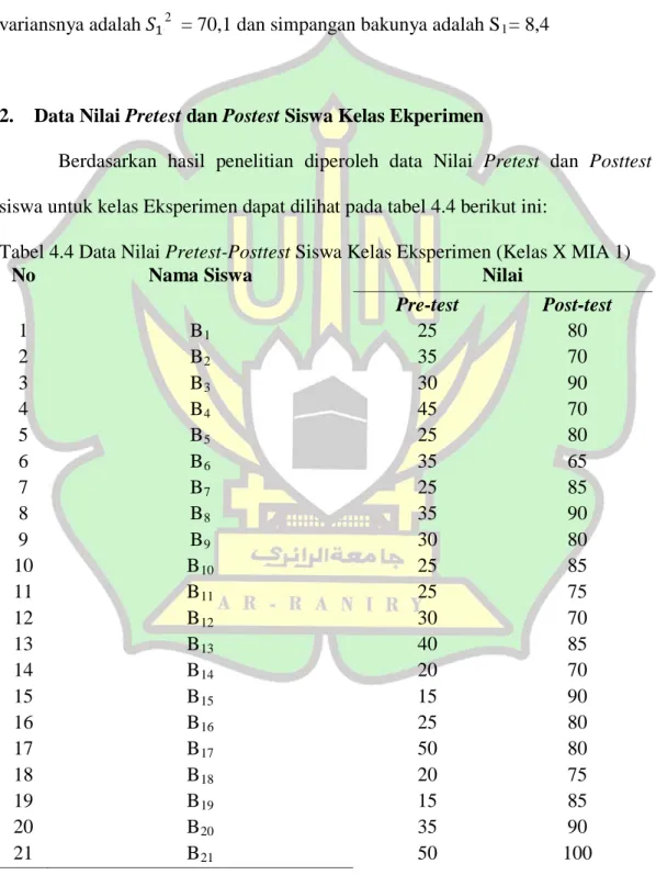 Tabel 4.4 Data Nilai Pretest-Posttest Siswa Kelas Eksperimen (Kelas X MIA 1)  