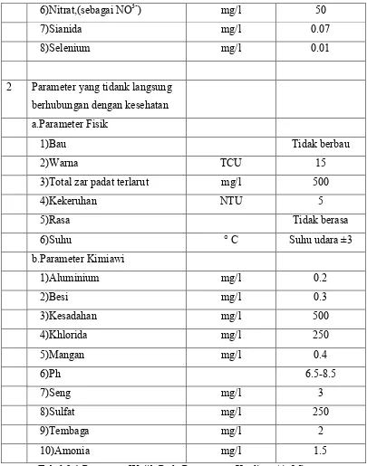 Tabel 2.1 Parameter Wajib Pada Persyaratan Kualitas Air Minum 