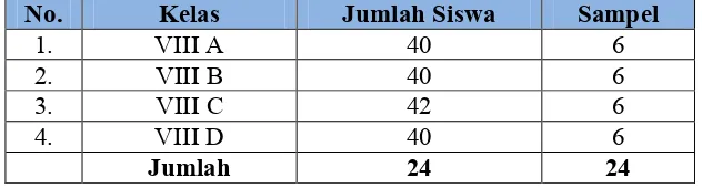 Tabel 3.1 Daftar Jumlah Siswa Kelas VIII SMP Negeri 3 Jati Agung Lampung Selatan Tahun Pelajaran 20011/2012  