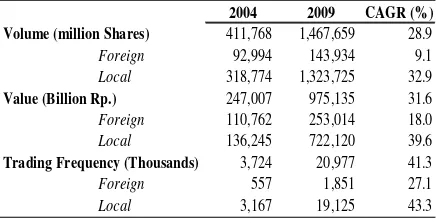 Table 1.  Transaction Statistics in the Indonesia Stock Exchange, 2004-2009 