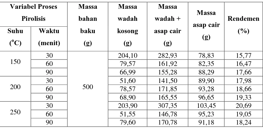 Tabel L1.3 Data Analisis Kadar Air Bahan Baku Sebelum Pirolisis 