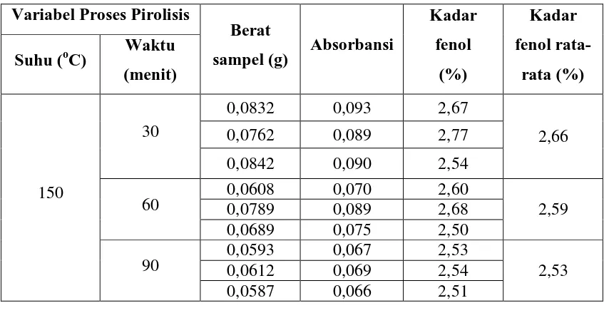 Tabel L1.6 Data Analisis Kadar Fenol Total Asap Cair 