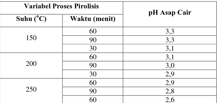 Tabel L1.7 Data Pengukuran pH Asap Cair 