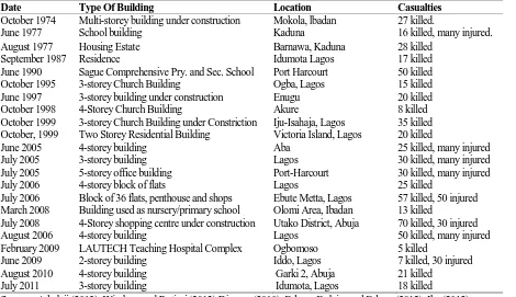 Table 2. Selected Reported Incidences of Collapse of Buildings in Nigeria  