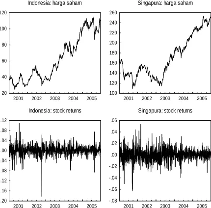 Grafik 1. Harga Saham dan Stock Returns: Indo-nesia dan Singapura, 1 Januari 2001-30 Desember 2005  