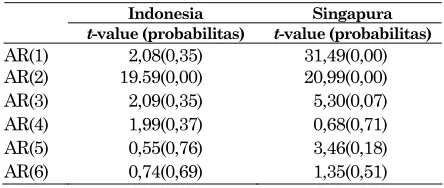Tabel 1.  Deskriptif Statistik Stock Returns dan Harga Saham: Indonesia dan Singapura, 1 Januari 2001-30 Desember 2005 