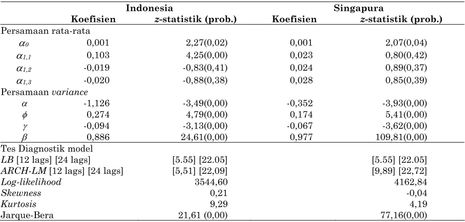 Tabel 4. Estimasi EGARCH(1,1) model untuk Stock Returns Indonesia dan Singapura 