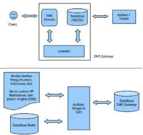 Gambar 2.7 Cara kerja SMS Gateway 