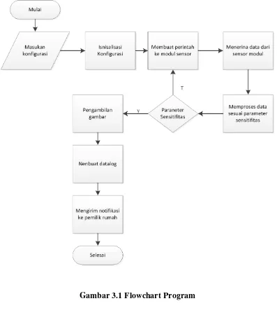 Gambar 3.1 Flowchart Program 