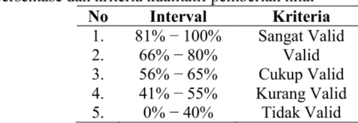 Tabel 1. Range persentase dan kriteria kualitatif pemberian nilai 