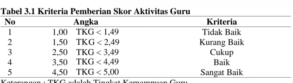 Tabel 3.1 Kriteria Pemberian Skor Aktivitas Guru