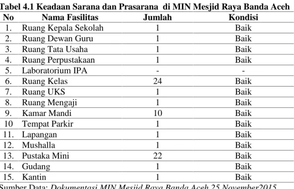 Tabel 4.1 Keadaan Sarana dan Prasarana  di MIN Mesjid Raya Banda Aceh