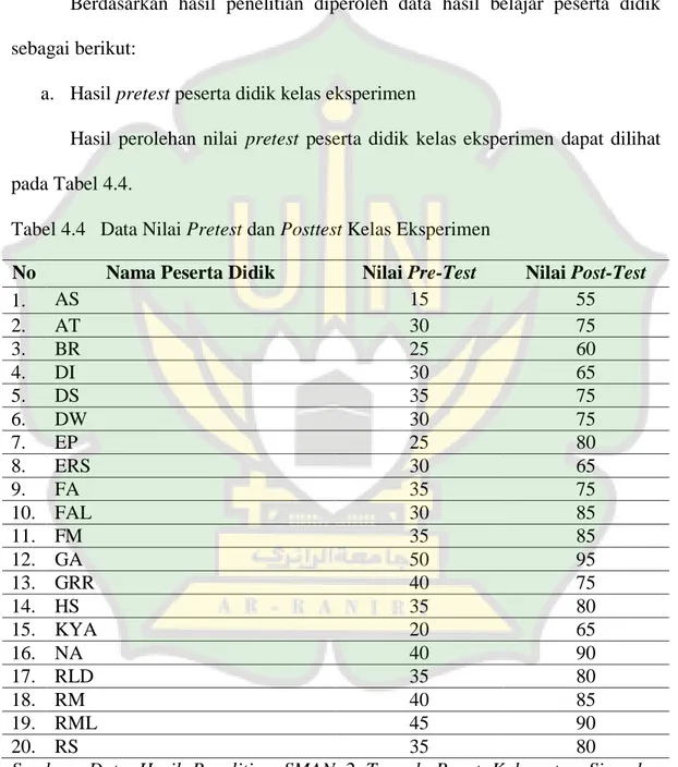 Tabel 4.4   Data Nilai Pretest dan Posttest Kelas Eksperimen 