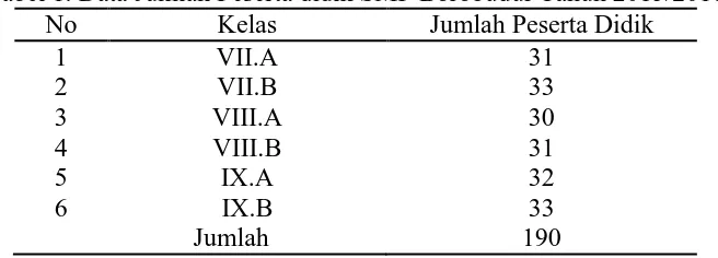Tabel 1. Data Jumlah Peserta didik SMP Borobudur Tahun 2015/2016 No Kelas Jumlah Peserta Didik 
