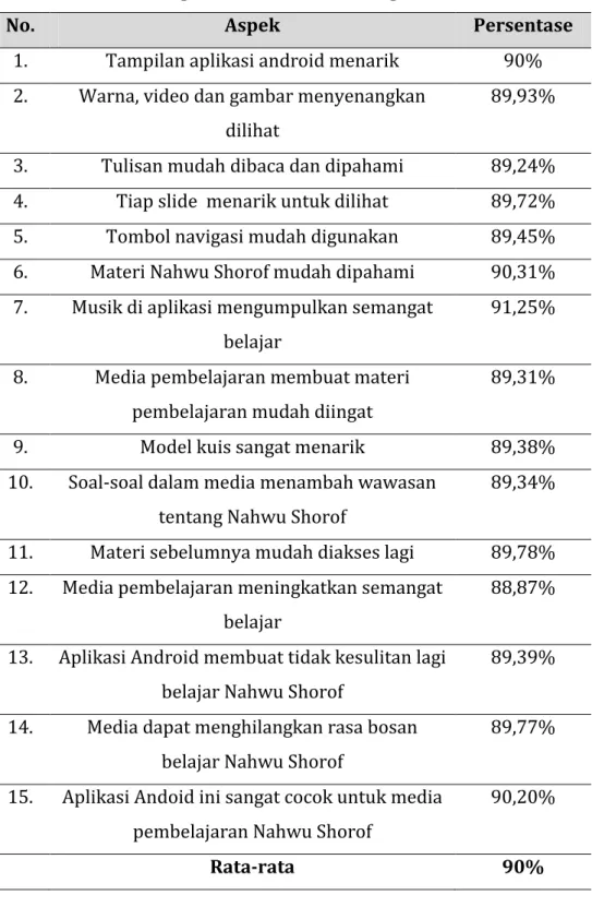 Tabel 6. Respon Peserta Didik Terhadap Media 