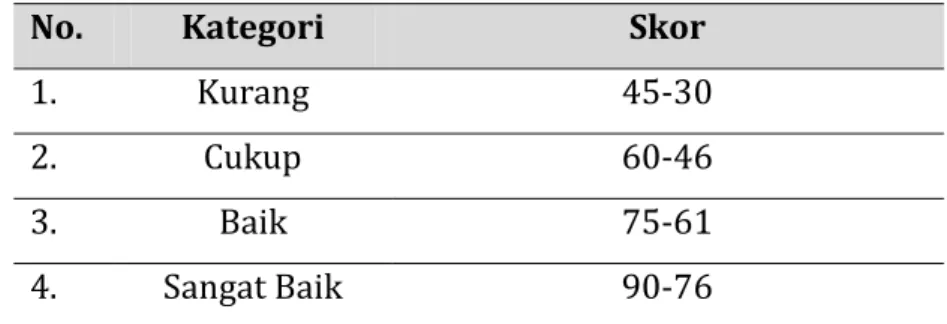 Tabel 1. Rentang Skor