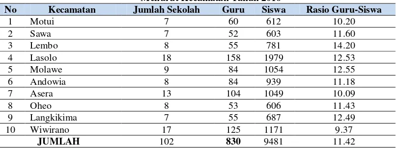 Tabel 1. Jumlah Sekolah, Guru, dan Siswa SD di Kabupaten Konawe Utara Menurut Kecamatan Tahun 2016  