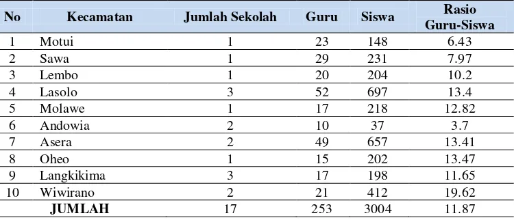 Tabel 2. Jumlah Sekolah, Guru, dan Siswa SMP di Kabupaten Konawe Utara 