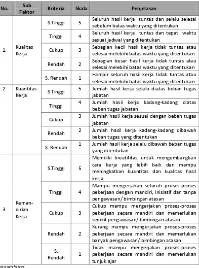 Tabel 3.1.  Kriteria dan Skala Penilaian Kinerja untuk Tenaga Kependidikan Honorer 