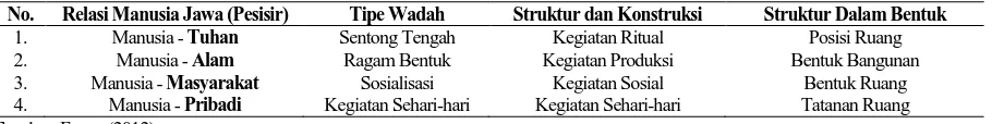 Tabel 1. Relasi Manusia Jawa (Pesisir) dengan Tipe Kegiatan dan Tipe Ruang (Struktur Dalam Fungsi)  