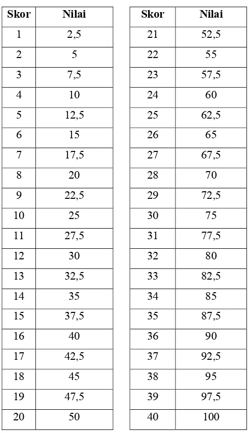 Tabel 3.2  Konversi Skor menjadi Nilai APKG II 
