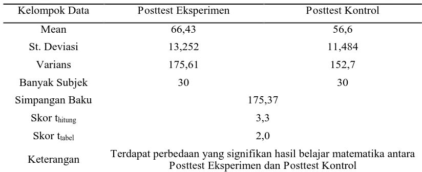 Tabel 5. Ringkasan Uji Beda Rata-rata Posttest Eksperimen dan  Kontrol 