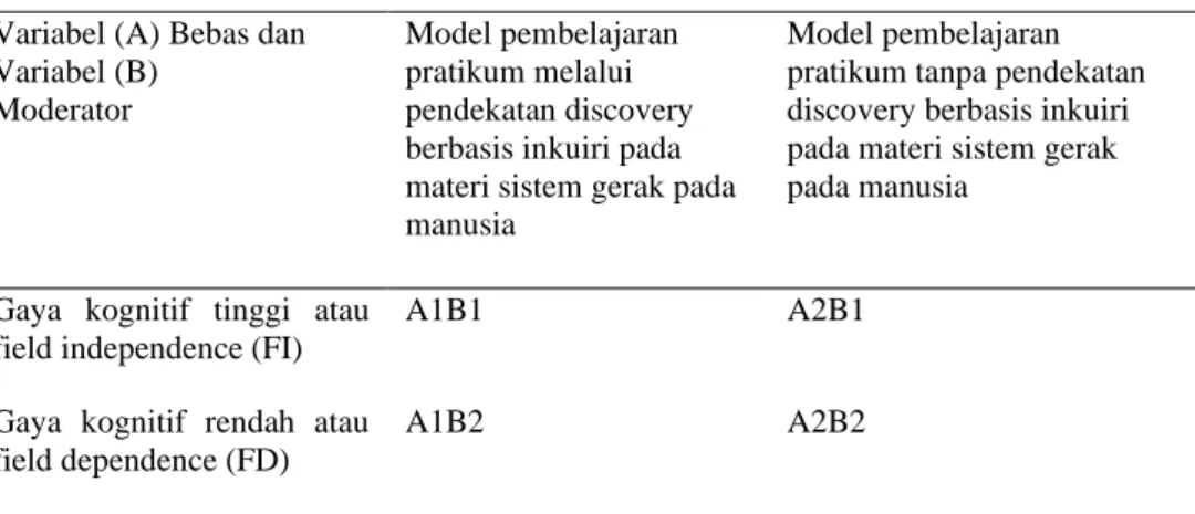 Tabel 1. Rancangan Penelitian  Variabel (A) Bebas dan 