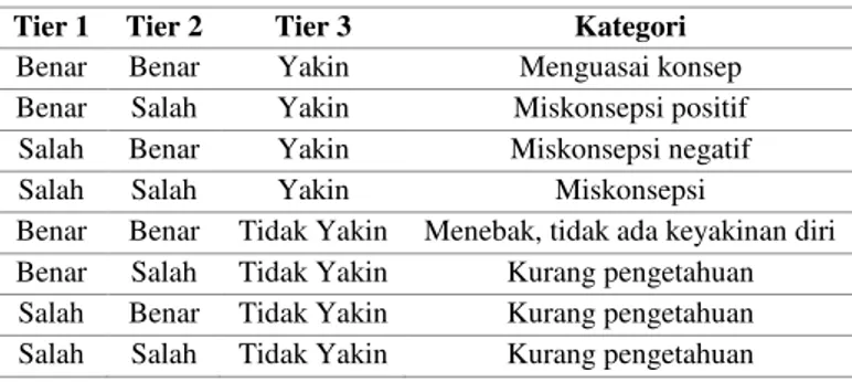 Tabel 1. Klasifikasi Penguasaan Konsep Siswa 