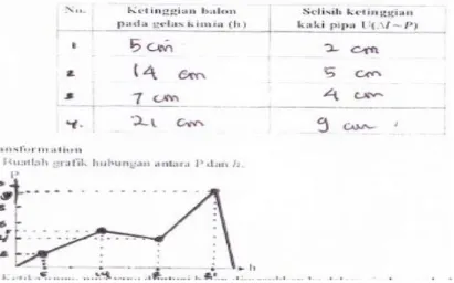 Gambar 1. Siswa Salah Menggambar Grafik Hubungan Tekanan Hidrostatis dengan Kedalaman 