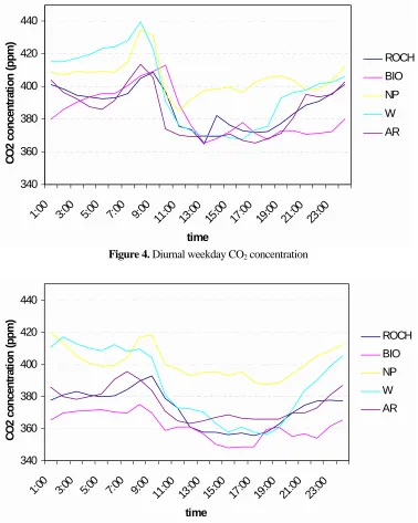 Figure 4. Diurnal weekday CO2 concentration  