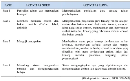Tabel 1  Sintaks Model Pengajaran Konsep (Concept Teaching) dengan Pendekatan Direct Presentation 