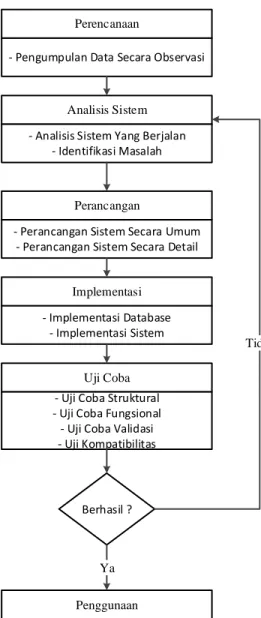 Gambar 1. System Development Life Cycle  (SDLC) 