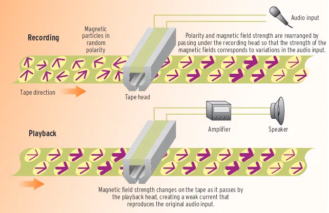 FIGURE 5.2 AUDIO RECORDING Music is stored in tiny magnetic particles on the 