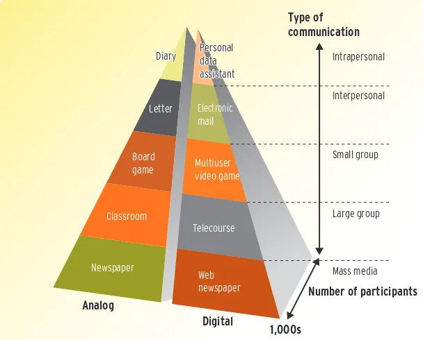 FIGURE 1.5 TYPES OF COMMUNICATIONaccording to the number of participants and the nature of the communication process