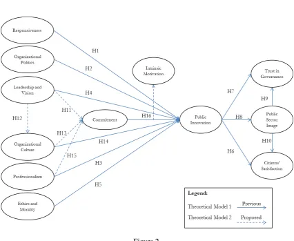 Figure 2. Key factors as antecedent and consequence of public innovation (modified by writer) 
