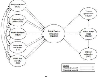 Figure 1 Multinational citizens’ perceptions of public sector innovation in Europe: theoretical models.