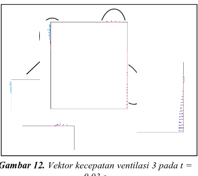 Gambar 12.  Vektor kecepatan ventilasi 3 pada t = 0.03 s 
