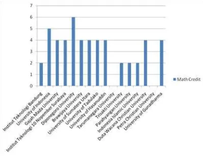 Figure 4. Distribution of contents in three different courses at first semester (Source: Author)  