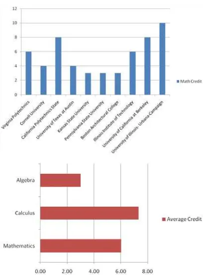 Figure 5. (Left) Distribution of mathematics courses credit. (Right) Composition of mathematics subjects (Source: Author)  