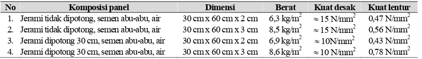 Tabel  1. Spesifikasi Panel Jerami dan Kekuatan Desak dan Lenturnya (Mediastika, 2008) 