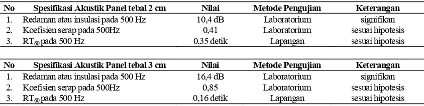 Tabel 6. Hasil menyeluruh kualitas akustik panel jerami 