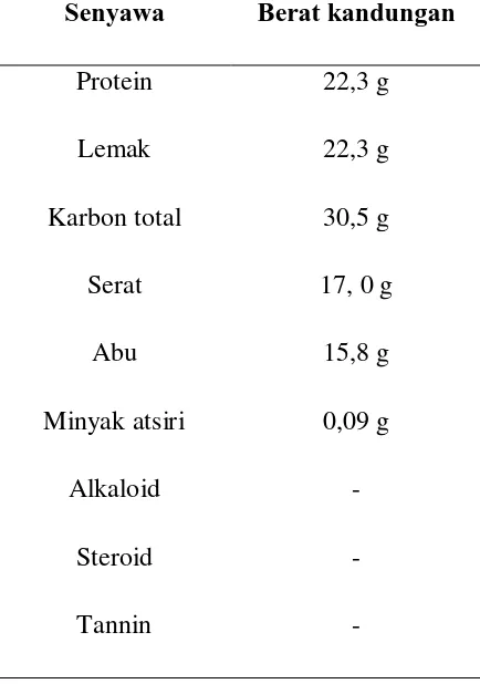 Tabel 2.1 Komposisi biji pepaya dalam 100 g biji pepaya [11]. 