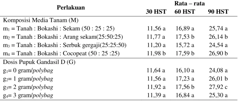 Tabel 1. Respon Tanaman Pucuk Merah Terhadap Berbagai Komposisi 