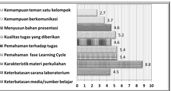 Gambar 3. Penilaian Responden (n = 32) terhadap Kecocokan  Penggunaan Model Pembelajaran Learning Cycle dalam Perkuliahan 