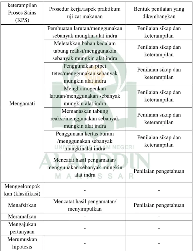 Tabel 1. 1 keterampilan proses sains yang dikembangkan dalam praktikum uji  zat makanan