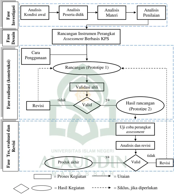 Gambar 3.1  Desain Pengembangan Perangkat Asessment Berbasis KPS 55